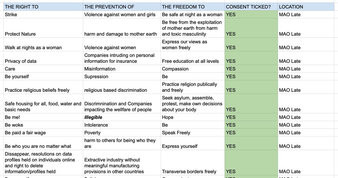 A spreadsheet of information with columns including “The Right to”, “The Prevention of”, “The Freedom to”, among others. 