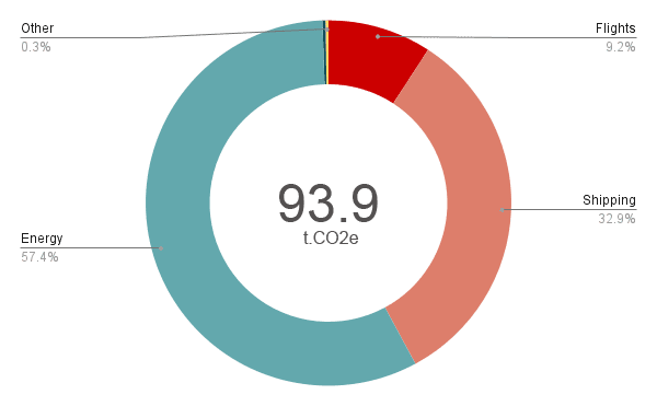 A graph showing the proportion of CO2 emissions caused by Modern Art Oxford, based on cause. 57.4% is defined as 'Energy'. 32.9% is defined as 'Shipping'. 9.2% is defined as 'Flights'. 0.3% is defined as 'Other'. The graph is the basis of the Environmental Responsibility Statement.